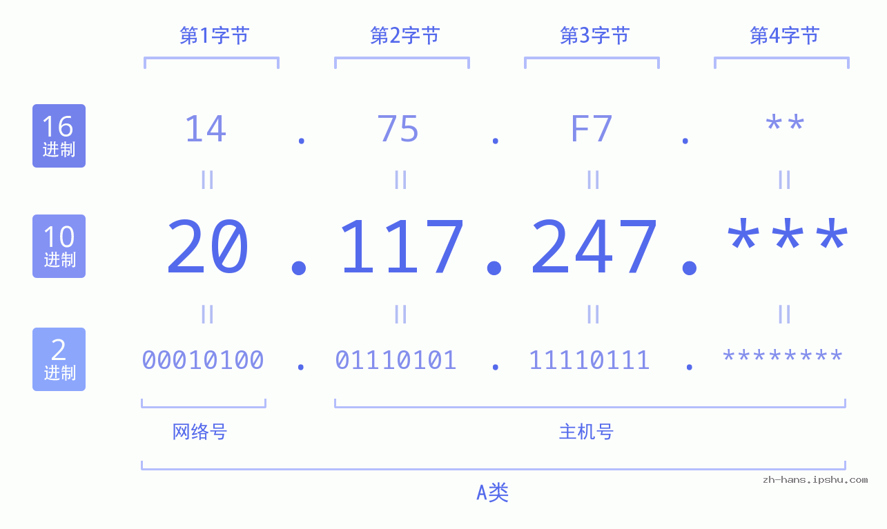 IP地址:20.117.247 数据结构图 二进制 十进制 十六进制 IPv4: 20.117.247 网络类型 网络号 主机号