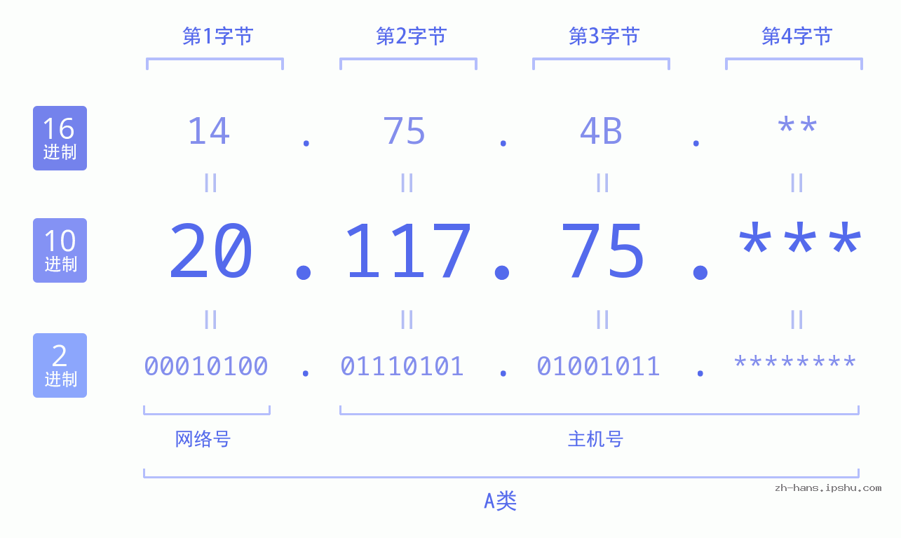 IP地址:20.117.75 数据结构图 二进制 十进制 十六进制 IPv4: 20.117.75 网络类型 网络号 主机号