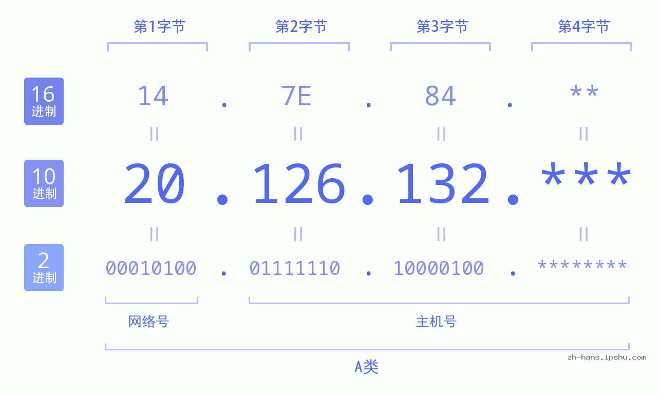 IP地址:20.126.132 数据结构图 二进制 十进制 十六进制 IPv4: 20.126.132 网络类型 网络号 主机号