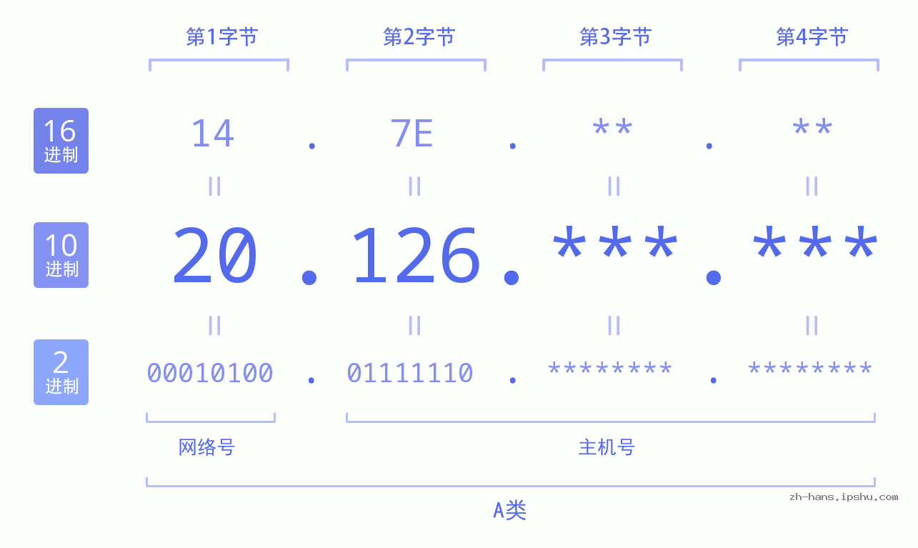 IP地址:20.126 数据结构图 二进制 十进制 十六进制 IPv4: 20.126 网络类型 网络号 主机号