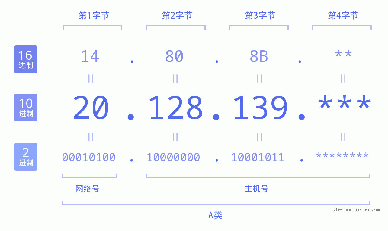 IP地址:20.128.139 数据结构图 二进制 十进制 十六进制 IPv4: 20.128.139 网络类型 网络号 主机号