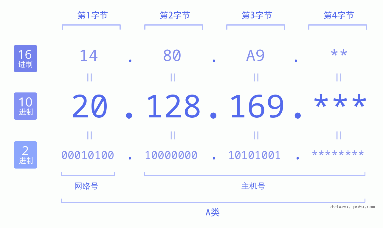 IP地址:20.128.169 数据结构图 二进制 十进制 十六进制 IPv4: 20.128.169 网络类型 网络号 主机号