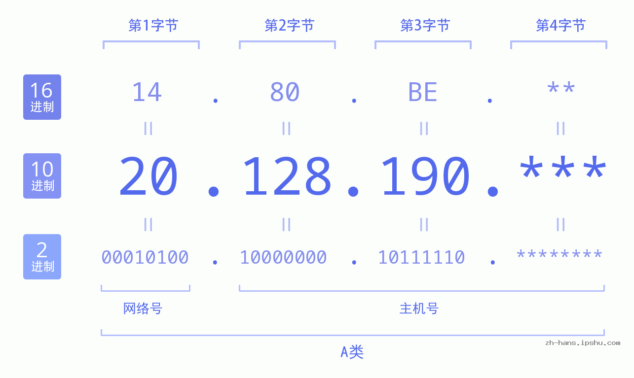 IP地址:20.128.190 数据结构图 二进制 十进制 十六进制 IPv4: 20.128.190 网络类型 网络号 主机号