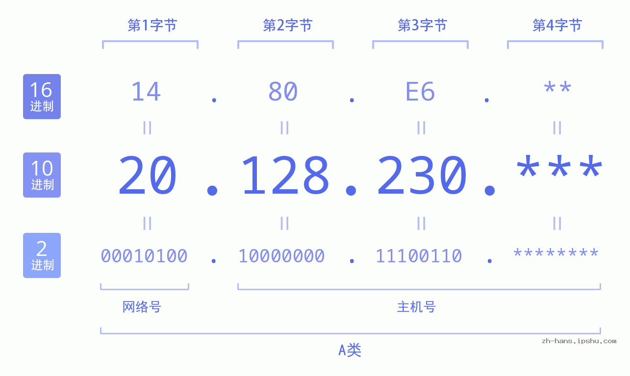 IP地址:20.128.230 数据结构图 二进制 十进制 十六进制 IPv4: 20.128.230 网络类型 网络号 主机号