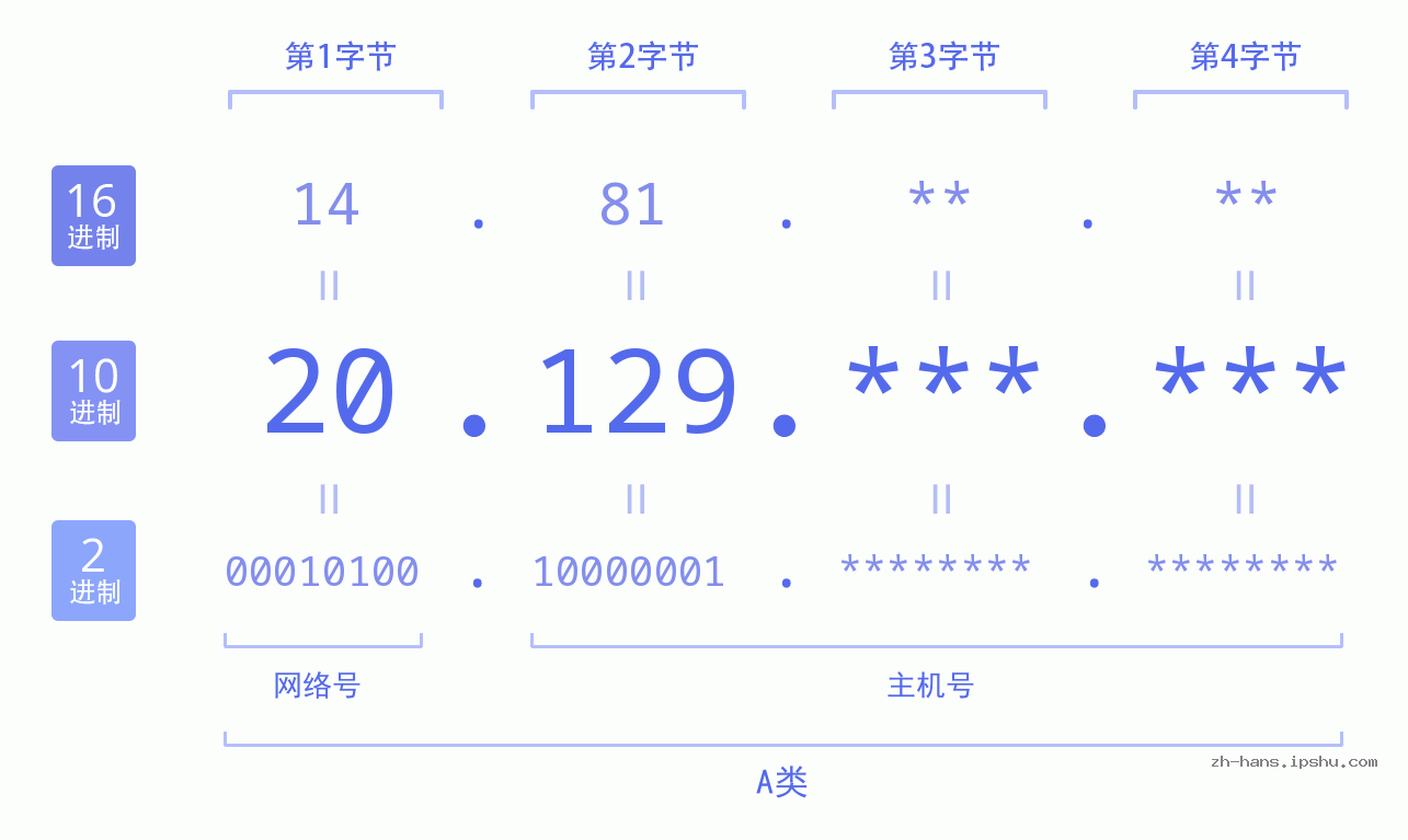 IP地址:20.129 数据结构图 二进制 十进制 十六进制 IPv4: 20.129 网络类型 网络号 主机号