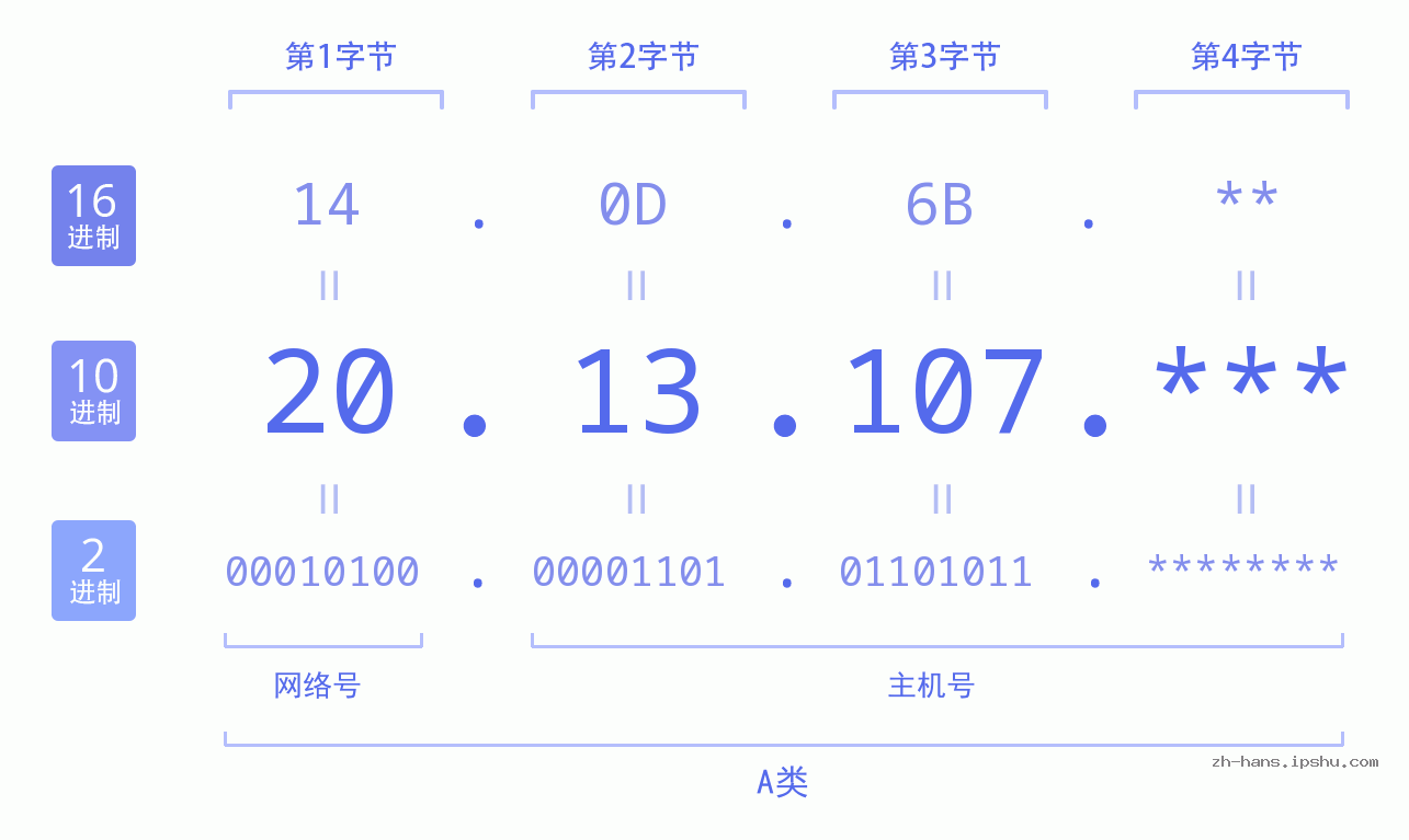IP地址:20.13.107 数据结构图 二进制 十进制 十六进制 IPv4: 20.13.107 网络类型 网络号 主机号