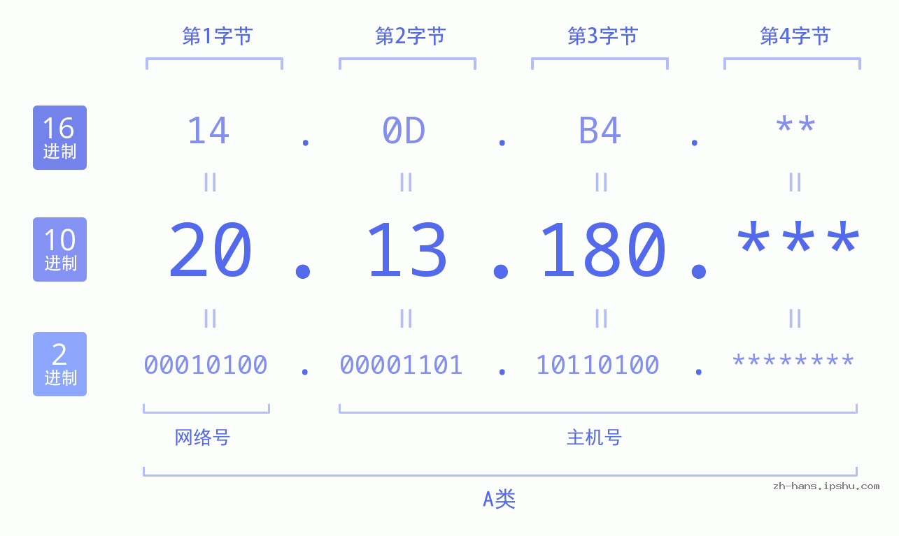 IP地址:20.13.180 数据结构图 二进制 十进制 十六进制 IPv4: 20.13.180 网络类型 网络号 主机号