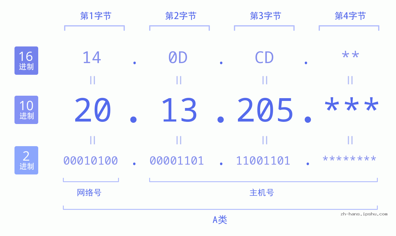 IP地址:20.13.205 数据结构图 二进制 十进制 十六进制 IPv4: 20.13.205 网络类型 网络号 主机号