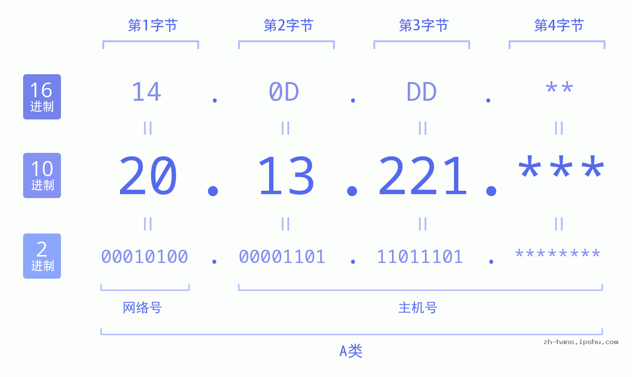 IP地址:20.13.221 数据结构图 二进制 十进制 十六进制 IPv4: 20.13.221 网络类型 网络号 主机号