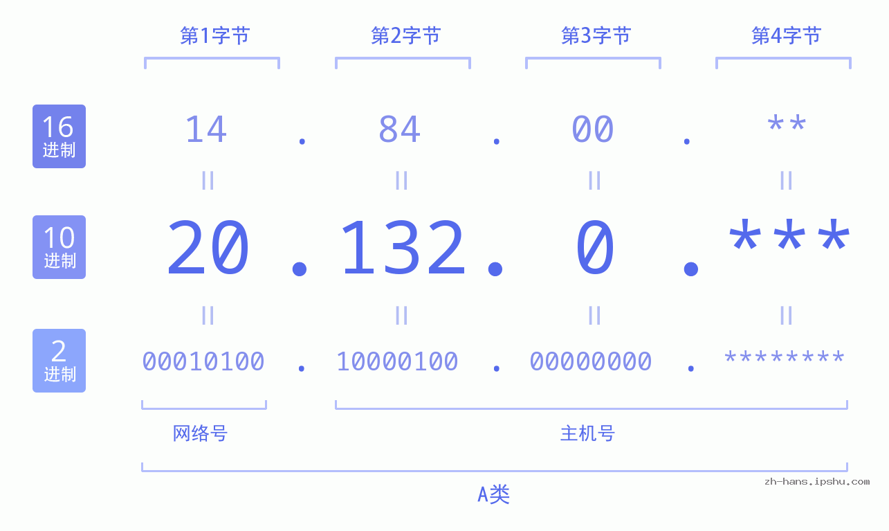 IP地址:20.132.0 数据结构图 二进制 十进制 十六进制 IPv4: 20.132.0 网络类型 网络号 主机号