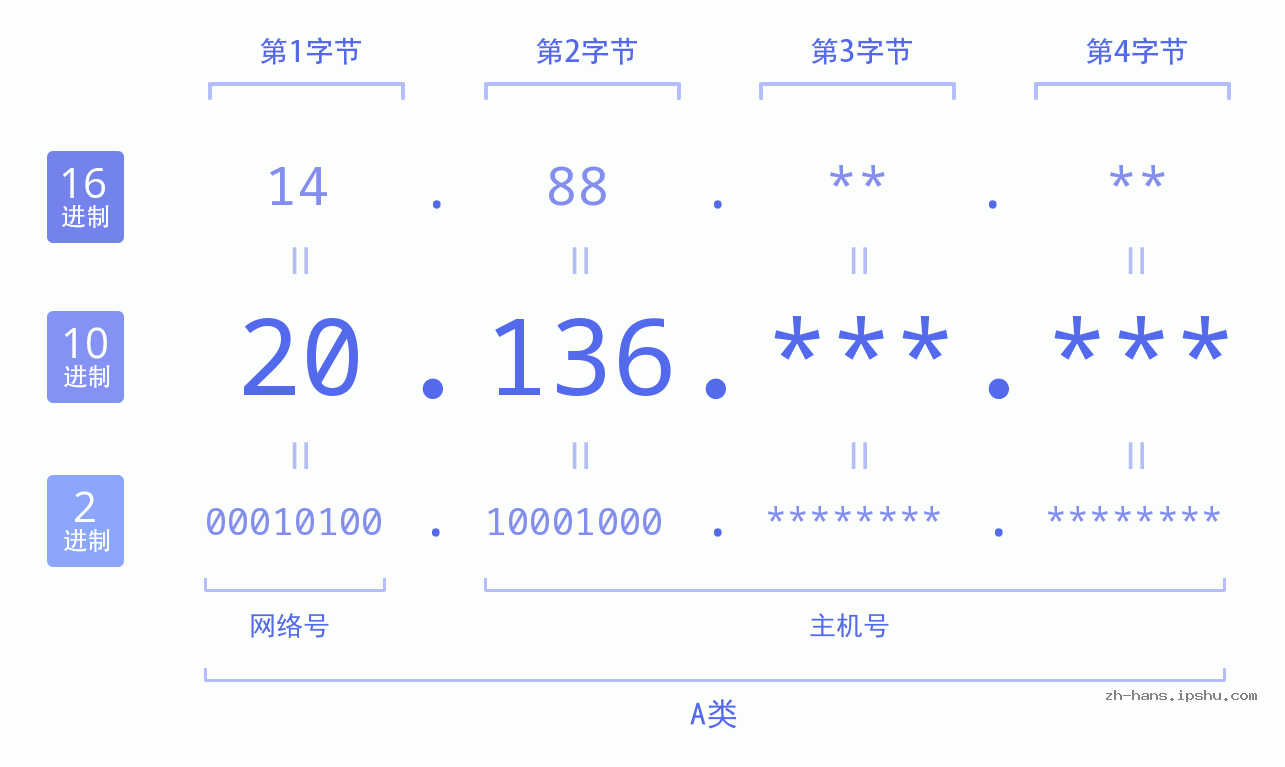 IP地址:20.136 数据结构图 二进制 十进制 十六进制 IPv4: 20.136 网络类型 网络号 主机号