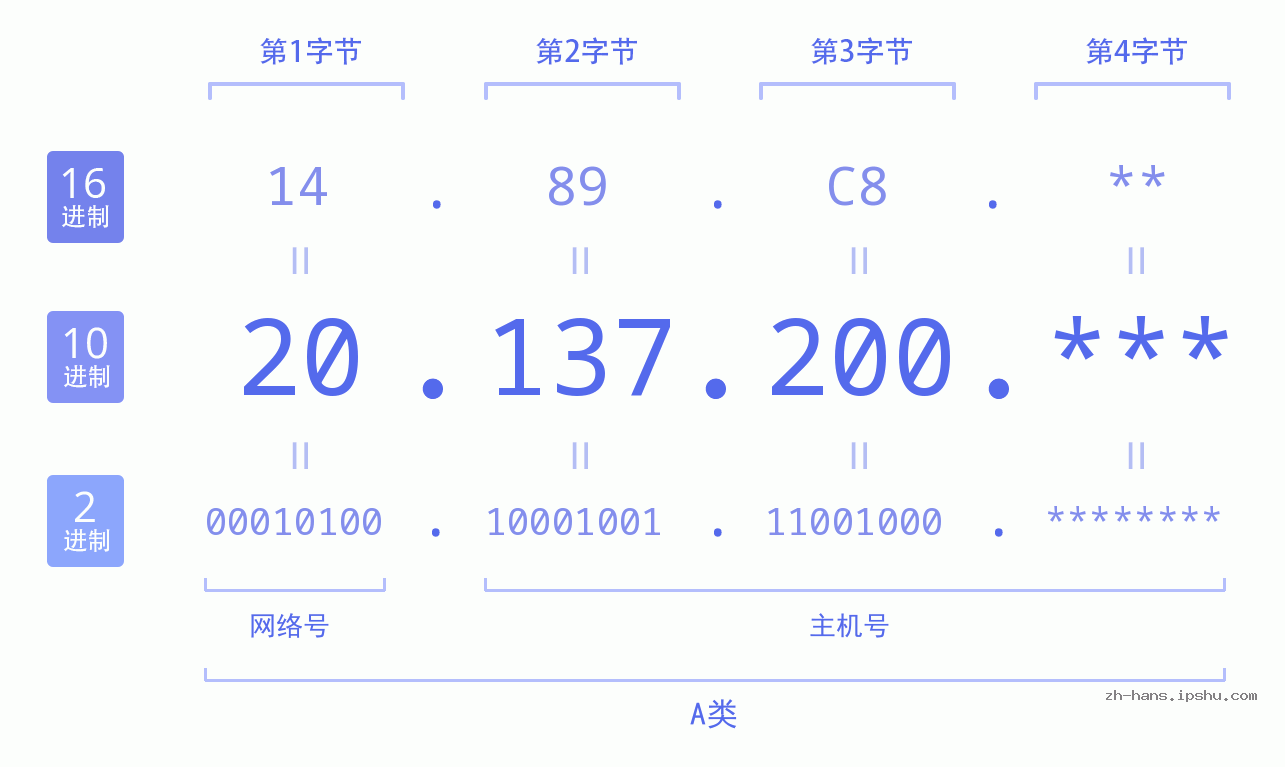 IP地址:20.137.200 数据结构图 二进制 十进制 十六进制 IPv4: 20.137.200 网络类型 网络号 主机号