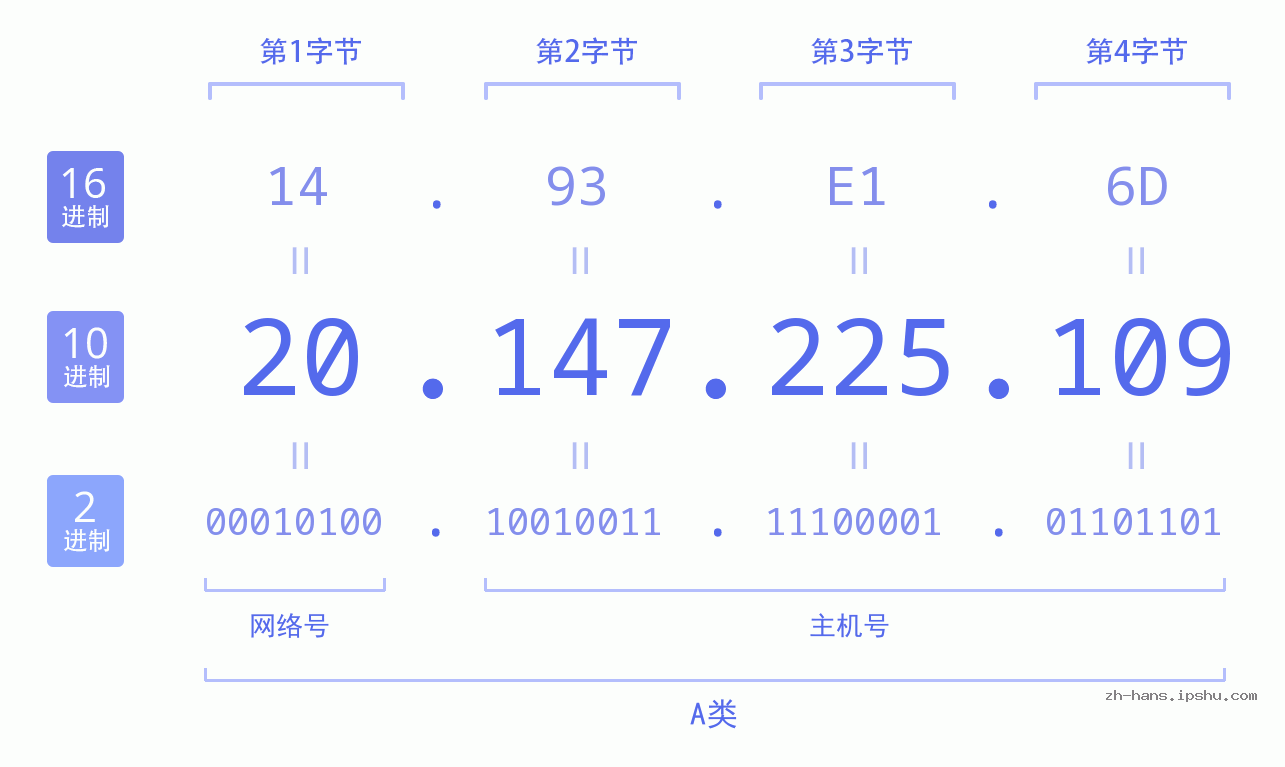 IP地址:20.147.225.109 数据结构图 二进制 十进制 十六进制 IPv4: 20.147.225.109 网络类型 网络号 主机号