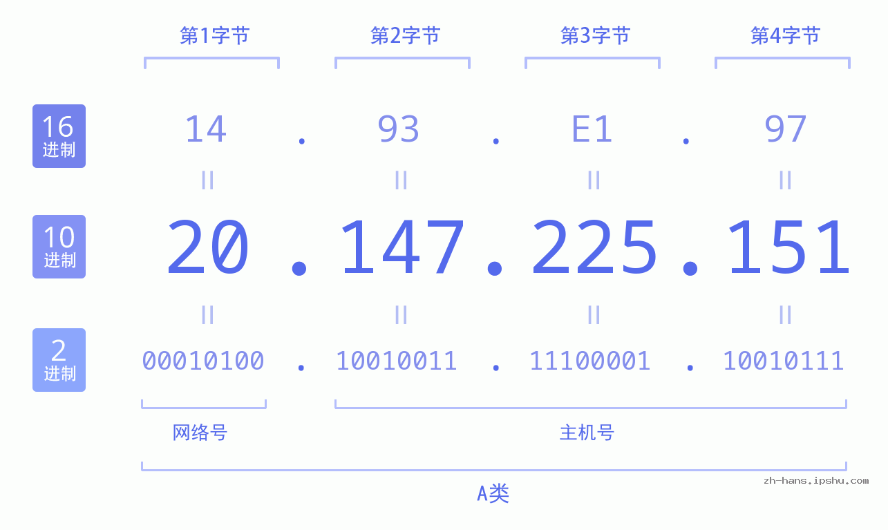 IP地址:20.147.225.151 数据结构图 二进制 十进制 十六进制 IPv4: 20.147.225.151 网络类型 网络号 主机号