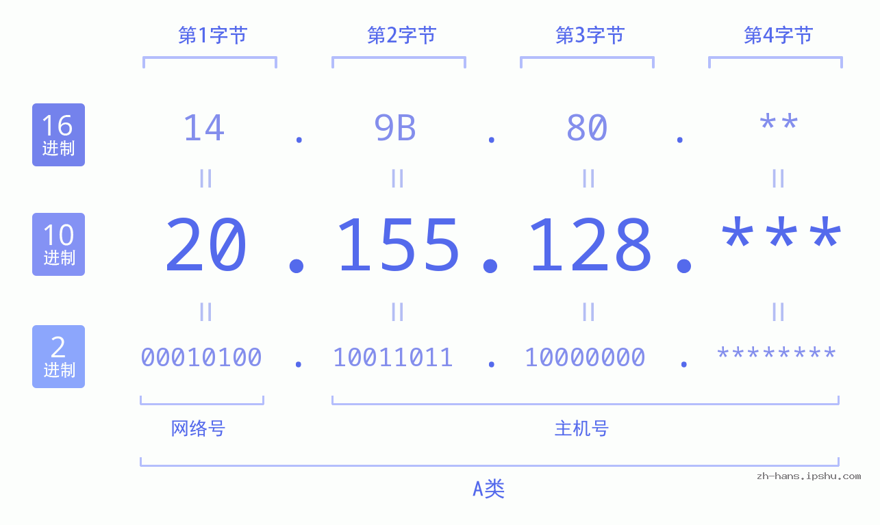 IP地址:20.155.128 数据结构图 二进制 十进制 十六进制 IPv4: 20.155.128 网络类型 网络号 主机号