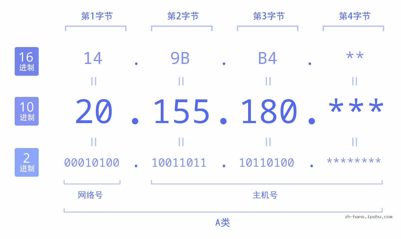 IP地址:20.155.180 数据结构图 二进制 十进制 十六进制 IPv4: 20.155.180 网络类型 网络号 主机号