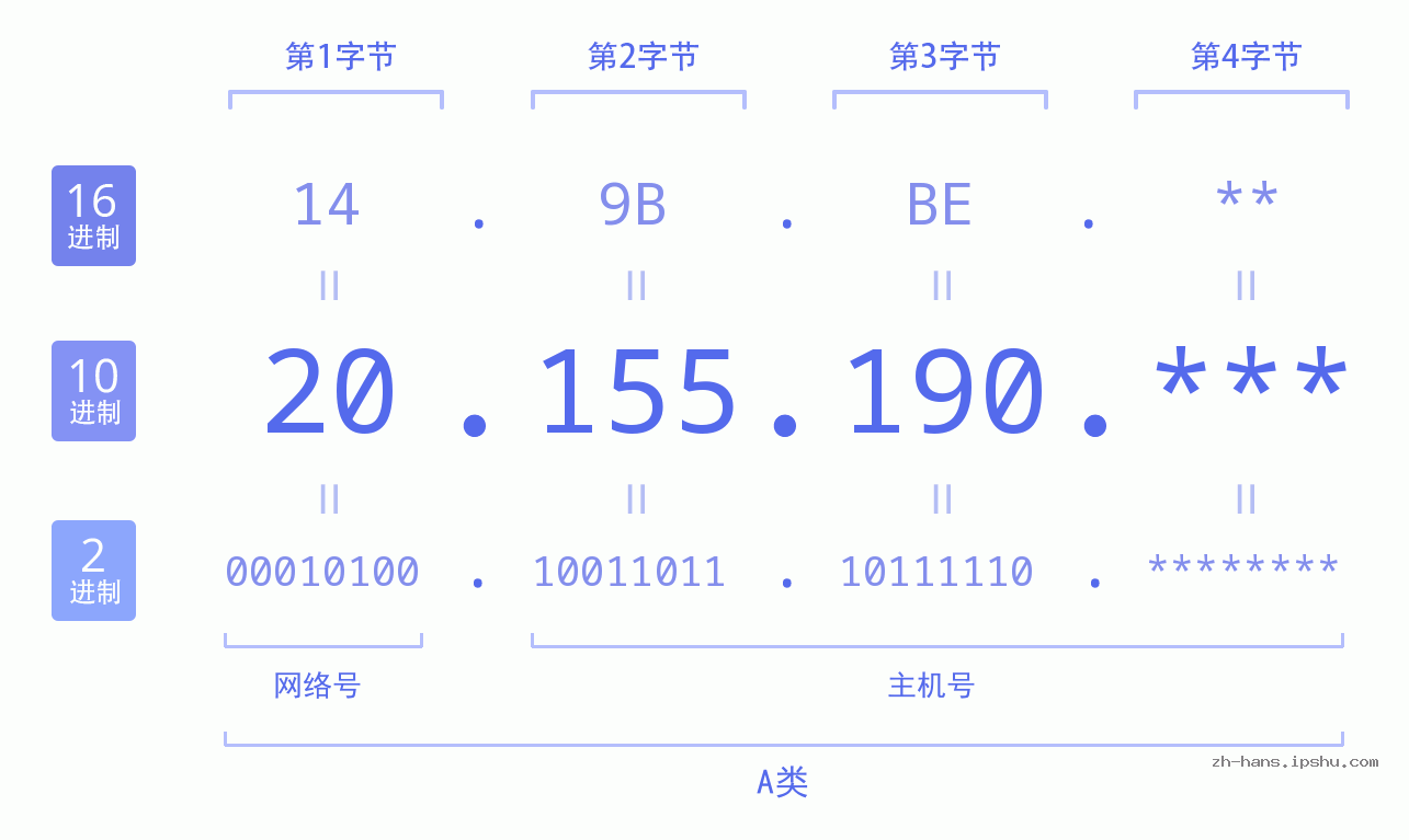 IP地址:20.155.190 数据结构图 二进制 十进制 十六进制 IPv4: 20.155.190 网络类型 网络号 主机号