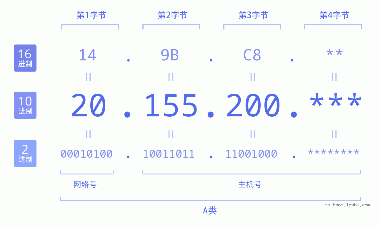 IP地址:20.155.200 数据结构图 二进制 十进制 十六进制 IPv4: 20.155.200 网络类型 网络号 主机号