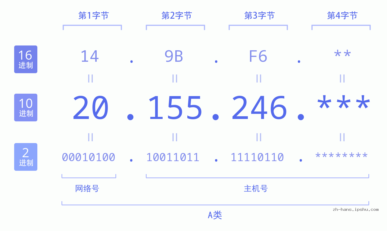 IP地址:20.155.246 数据结构图 二进制 十进制 十六进制 IPv4: 20.155.246 网络类型 网络号 主机号