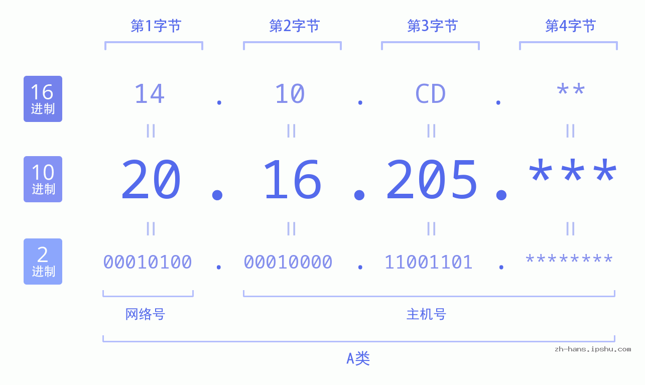 IP地址:20.16.205 数据结构图 二进制 十进制 十六进制 IPv4: 20.16.205 网络类型 网络号 主机号