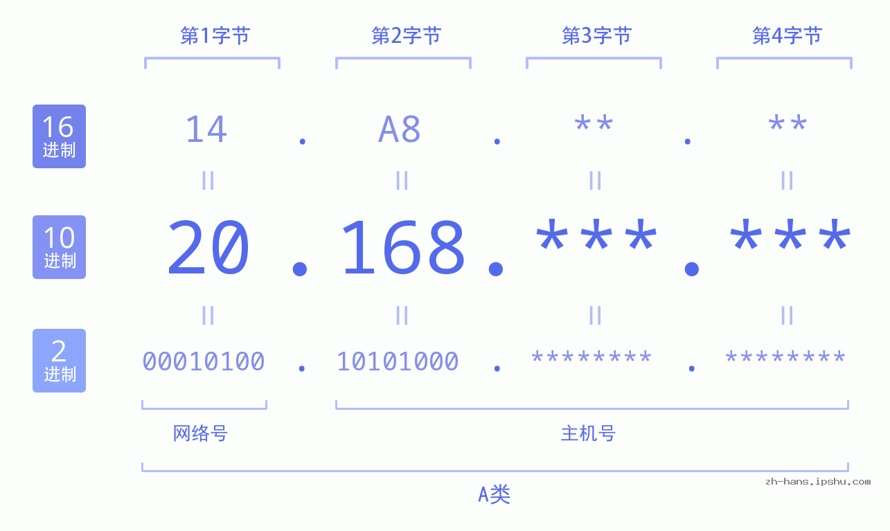 IP地址:20.168 数据结构图 二进制 十进制 十六进制 IPv4: 20.168 网络类型 网络号 主机号