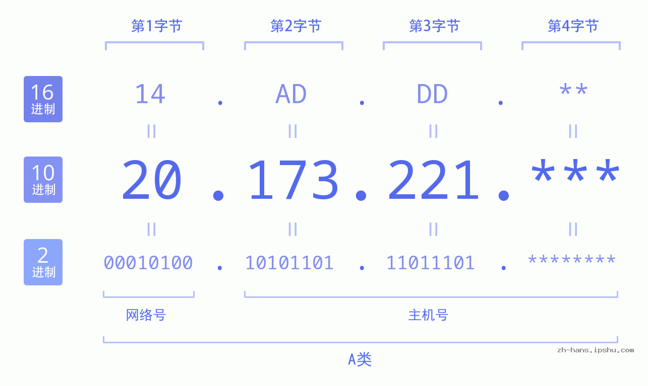 IP地址:20.173.221 数据结构图 二进制 十进制 十六进制 IPv4: 20.173.221 网络类型 网络号 主机号