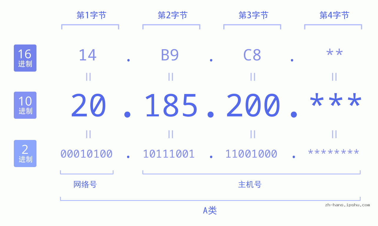 IP地址:20.185.200 数据结构图 二进制 十进制 十六进制 IPv4: 20.185.200 网络类型 网络号 主机号