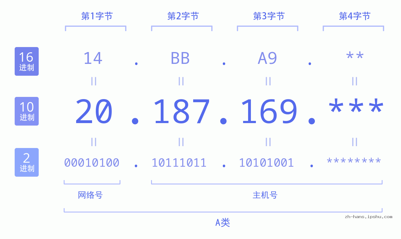 IP地址:20.187.169 数据结构图 二进制 十进制 十六进制 IPv4: 20.187.169 网络类型 网络号 主机号