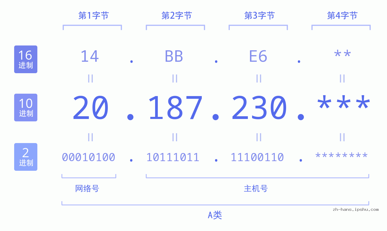 IP地址:20.187.230 数据结构图 二进制 十进制 十六进制 IPv4: 20.187.230 网络类型 网络号 主机号