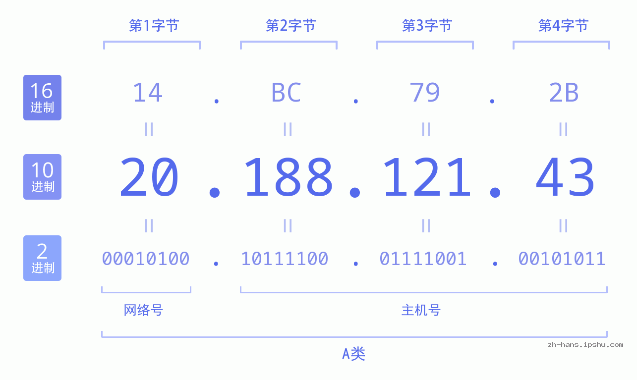IP地址:20.188.121.43 数据结构图 二进制 十进制 十六进制 IPv4: 20.188.121.43 网络类型 网络号 主机号