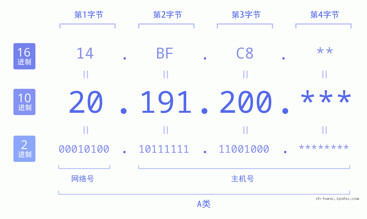 IP地址:20.191.200 数据结构图 二进制 十进制 十六进制 IPv4: 20.191.200 网络类型 网络号 主机号