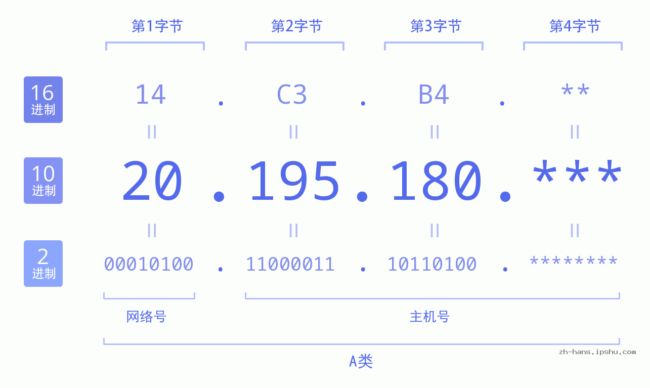 IP地址:20.195.180 数据结构图 二进制 十进制 十六进制 IPv4: 20.195.180 网络类型 网络号 主机号