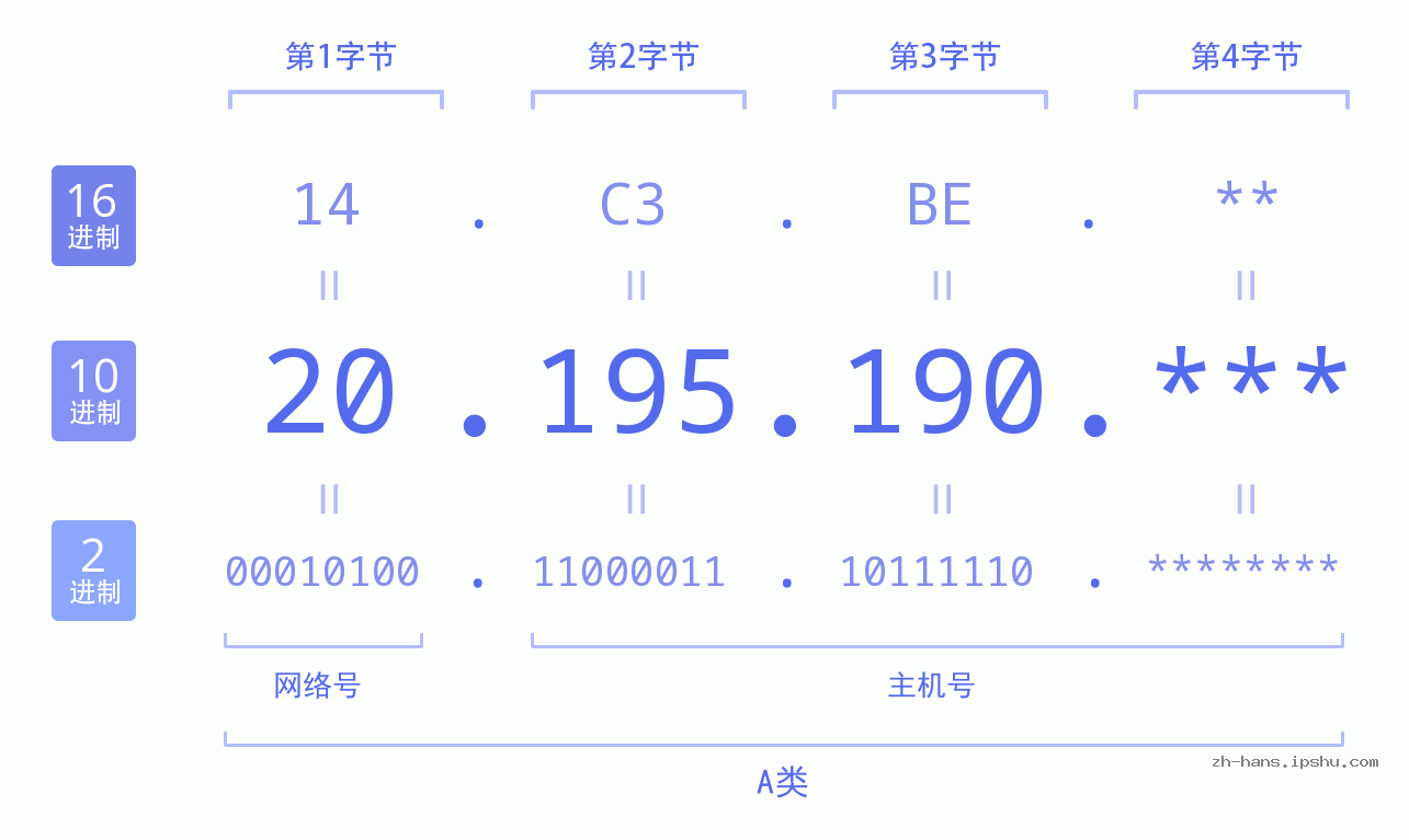 IP地址:20.195.190 数据结构图 二进制 十进制 十六进制 IPv4: 20.195.190 网络类型 网络号 主机号