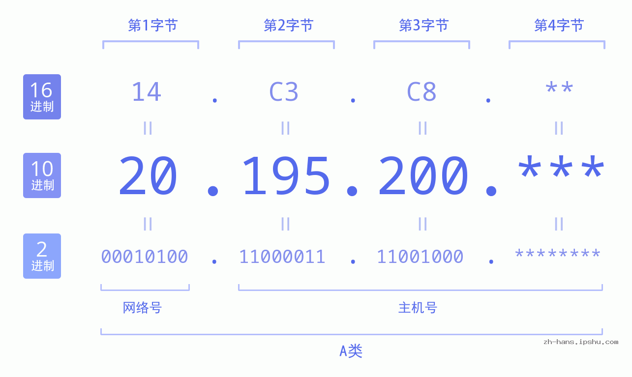 IP地址:20.195.200 数据结构图 二进制 十进制 十六进制 IPv4: 20.195.200 网络类型 网络号 主机号