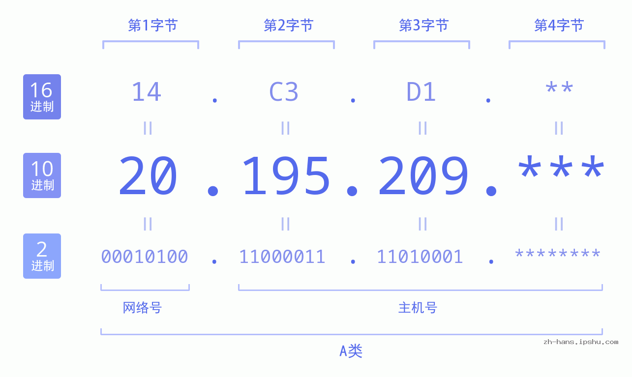 IP地址:20.195.209 数据结构图 二进制 十进制 十六进制 IPv4: 20.195.209 网络类型 网络号 主机号
