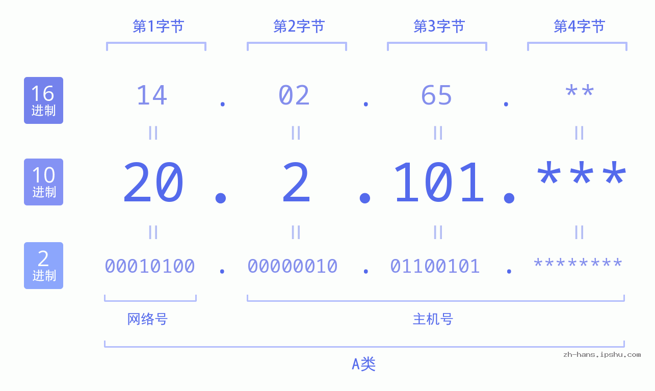 IP地址:20.2.101 数据结构图 二进制 十进制 十六进制 IPv4: 20.2.101 网络类型 网络号 主机号