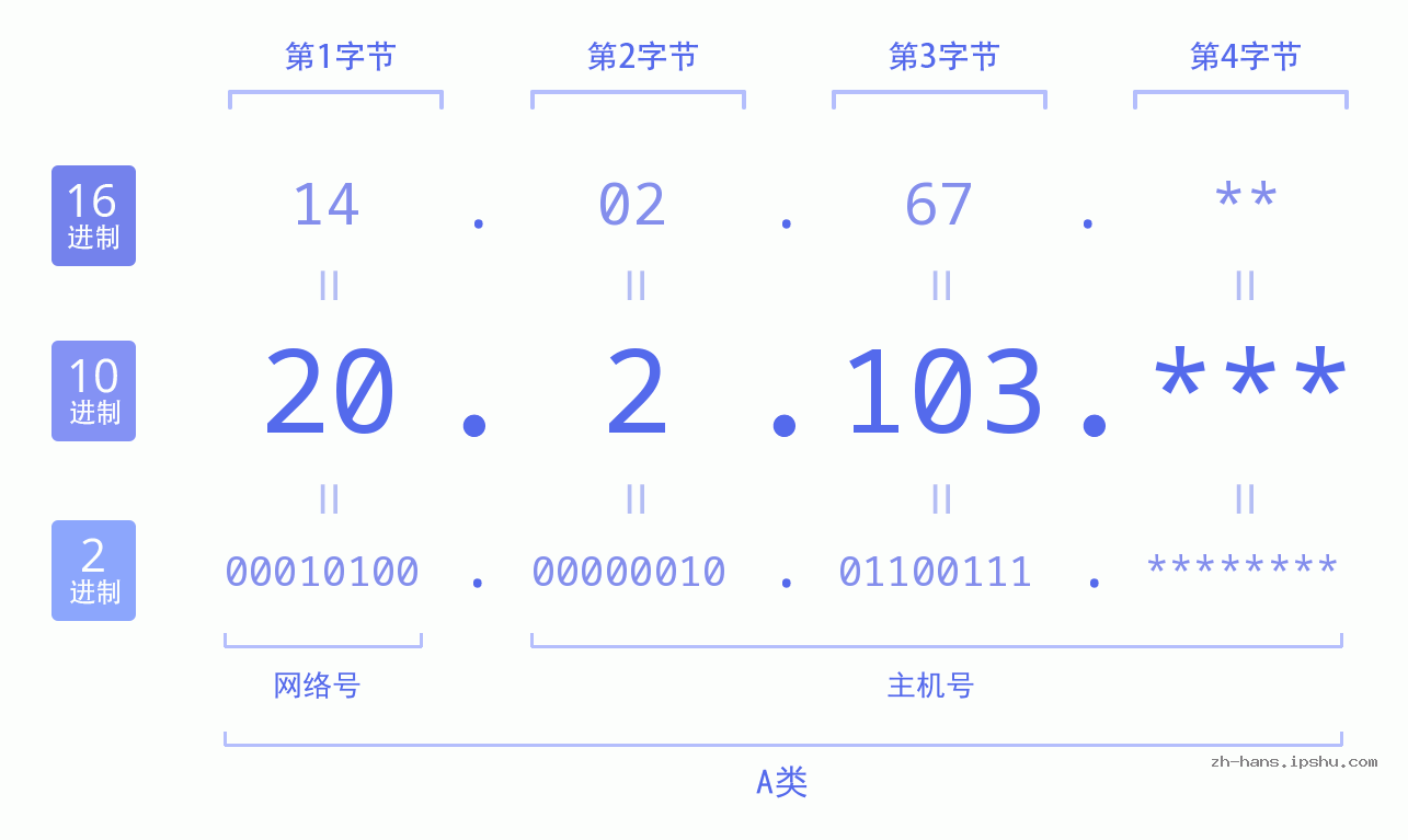 IP地址:20.2.103 数据结构图 二进制 十进制 十六进制 IPv4: 20.2.103 网络类型 网络号 主机号