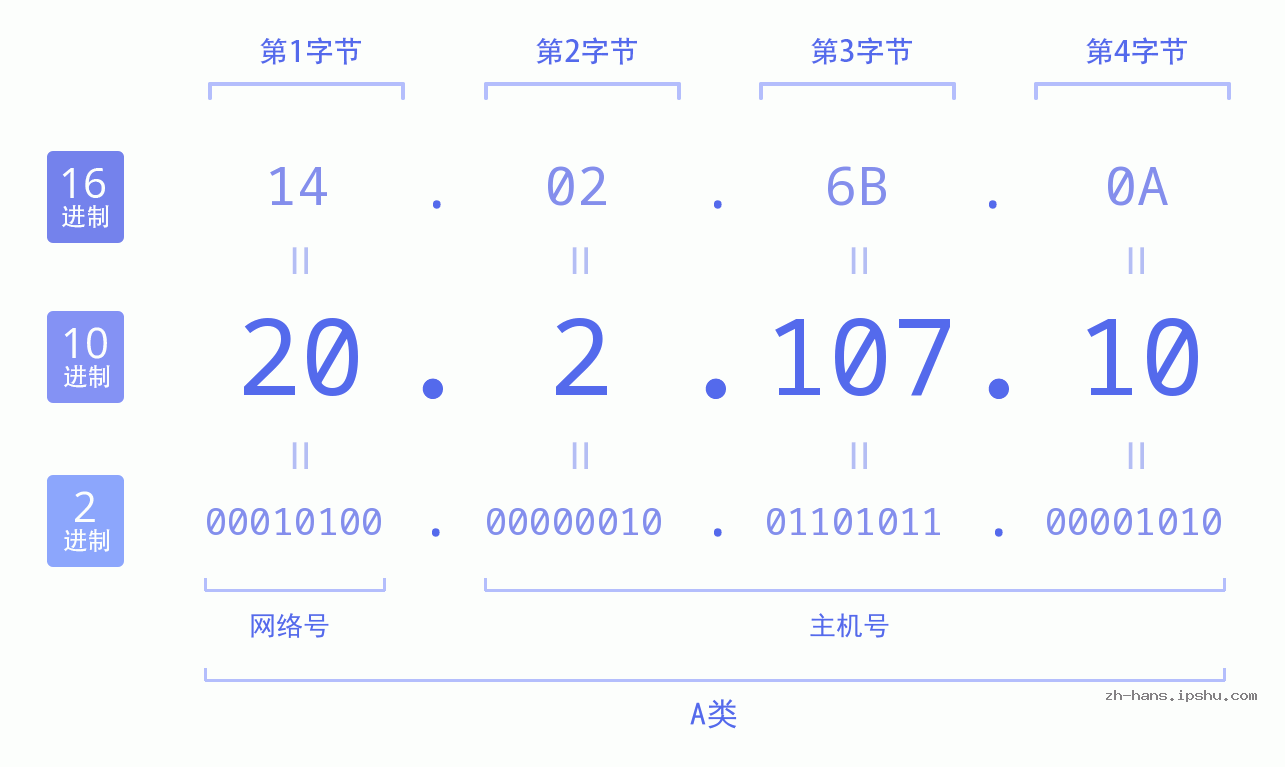 IP地址:20.2.107.10 数据结构图 二进制 十进制 十六进制 IPv4: 20.2.107.10 网络类型 网络号 主机号