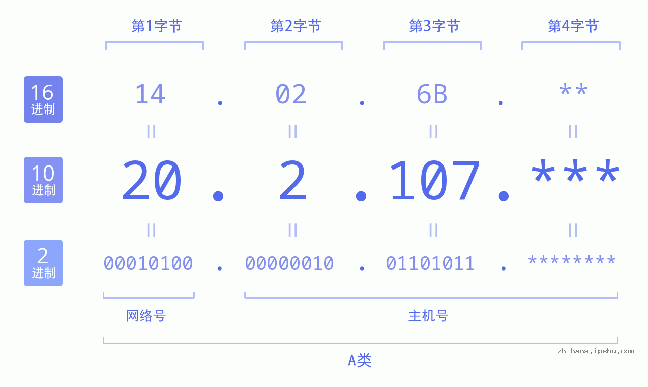 IP地址:20.2.107 数据结构图 二进制 十进制 十六进制 IPv4: 20.2.107 网络类型 网络号 主机号