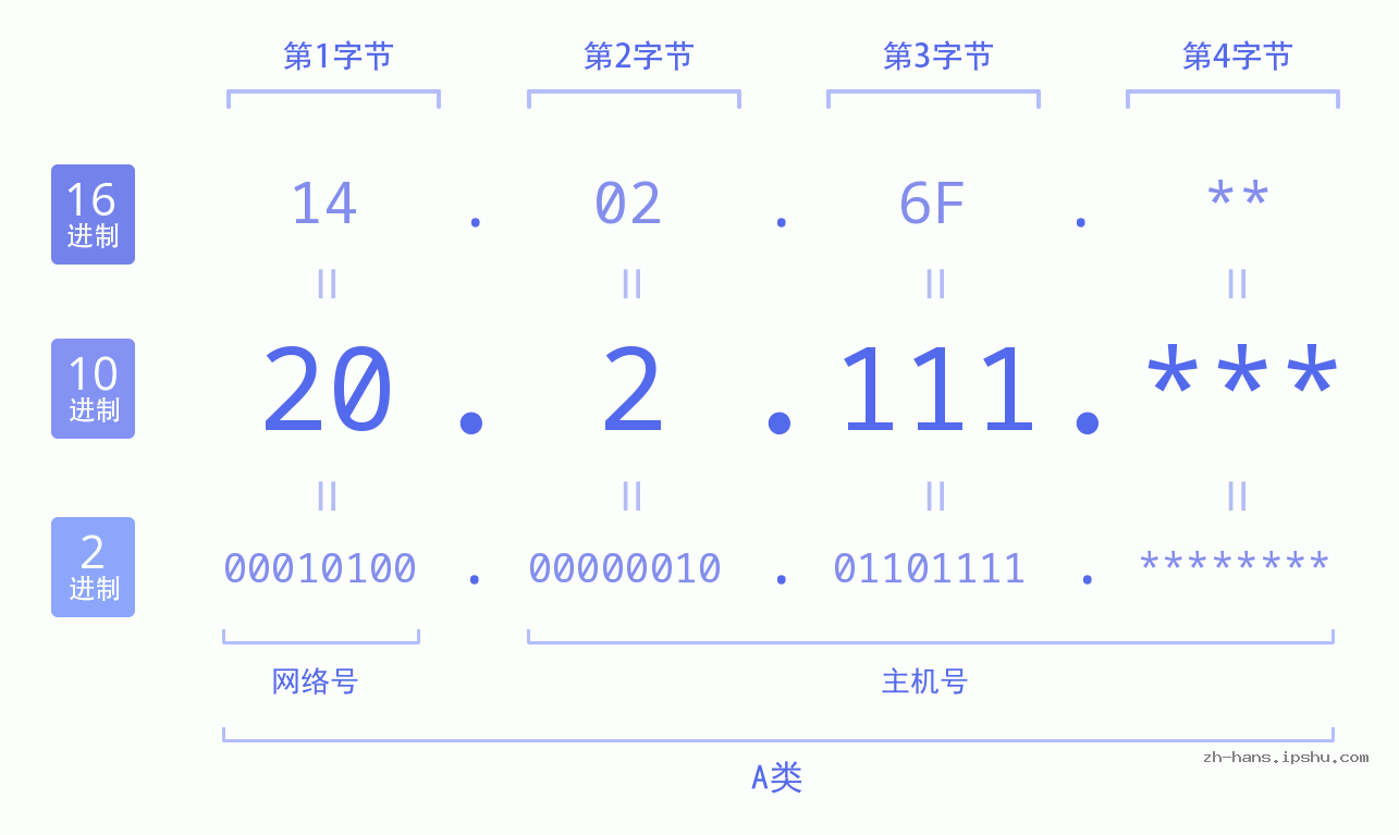 IP地址:20.2.111 数据结构图 二进制 十进制 十六进制 IPv4: 20.2.111 网络类型 网络号 主机号