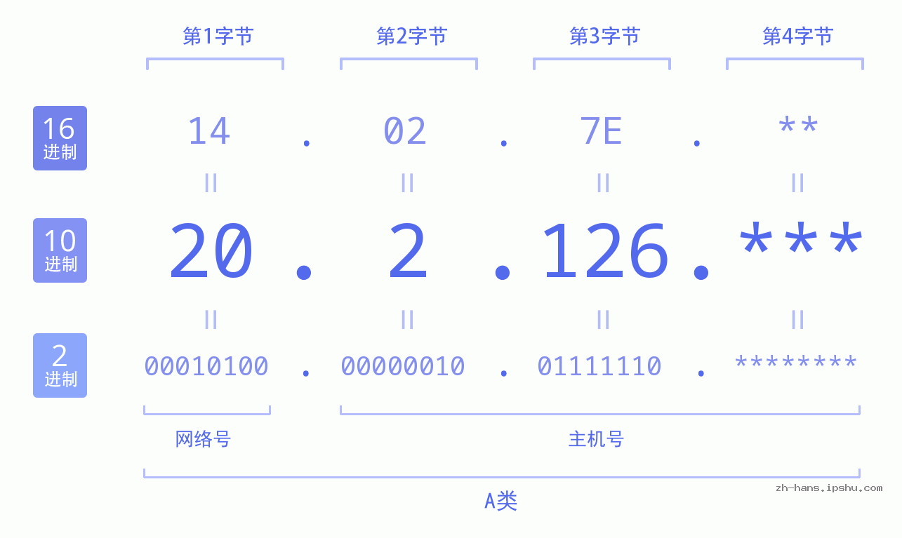 IPv4: 20.2.126 网络类型 网络号 主机号