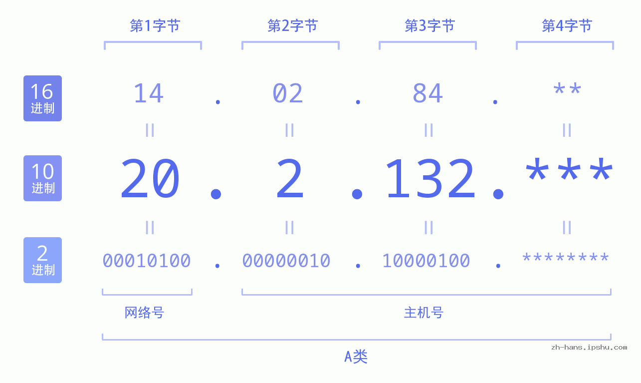 IP地址:20.2.132 数据结构图 二进制 十进制 十六进制 IPv4: 20.2.132 网络类型 网络号 主机号
