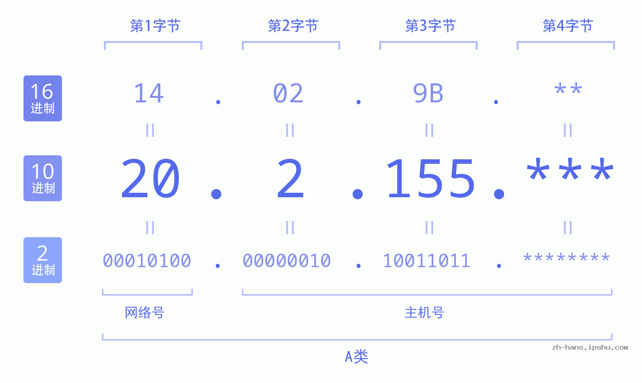 IP地址:20.2.155 数据结构图 二进制 十进制 十六进制 IPv4: 20.2.155 网络类型 网络号 主机号
