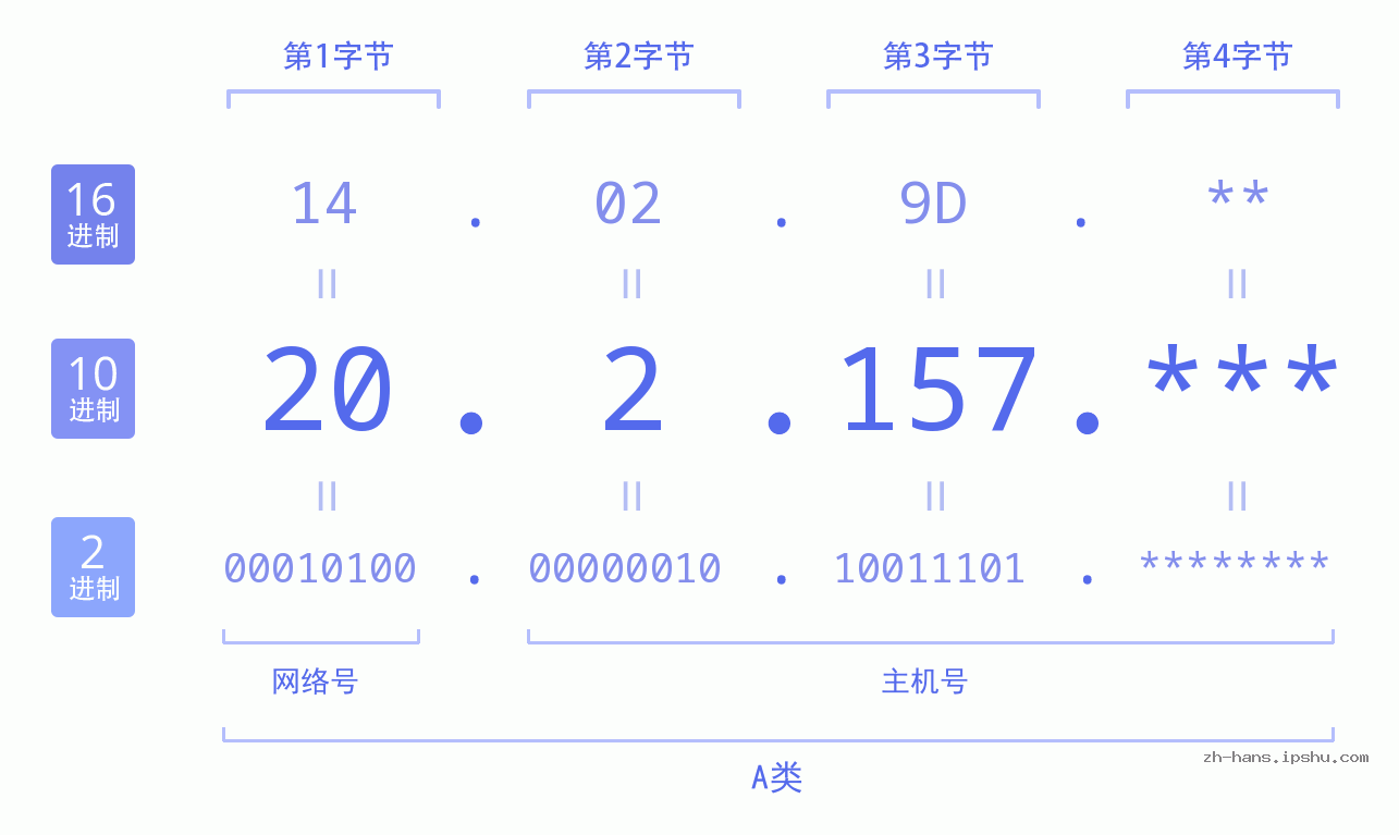 IP地址:20.2.157 数据结构图 二进制 十进制 十六进制 IPv4: 20.2.157 网络类型 网络号 主机号