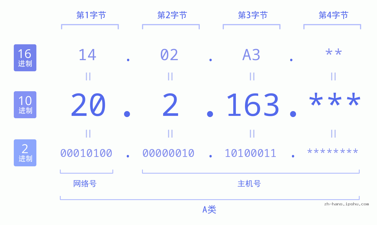 IP地址:20.2.163 数据结构图 二进制 十进制 十六进制 IPv4: 20.2.163 网络类型 网络号 主机号