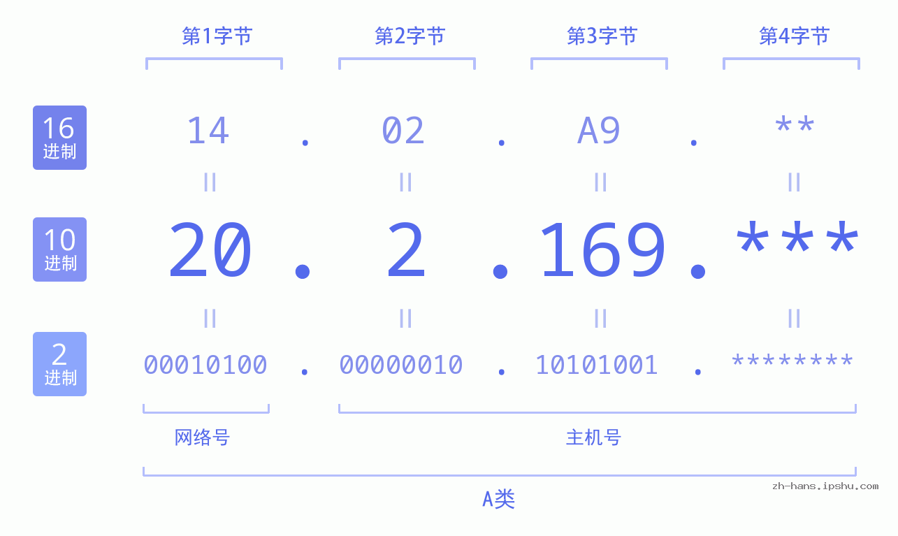 IP地址:20.2.169 数据结构图 二进制 十进制 十六进制 IPv4: 20.2.169 网络类型 网络号 主机号