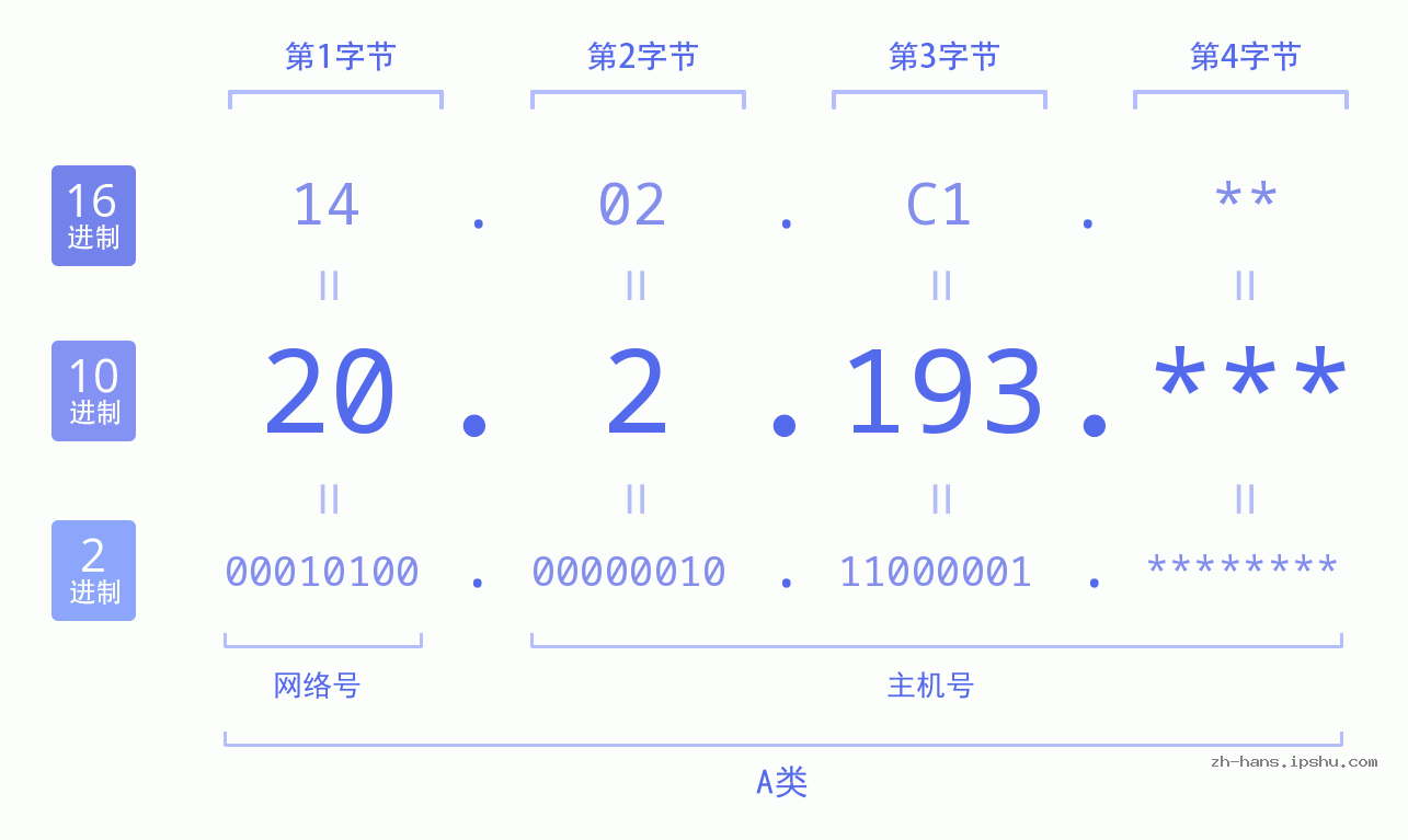 IP地址:20.2.193 数据结构图 二进制 十进制 十六进制 IPv4: 20.2.193 网络类型 网络号 主机号