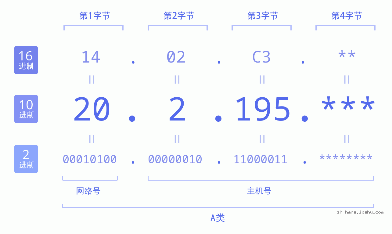 IP地址:20.2.195 数据结构图 二进制 十进制 十六进制 IPv4: 20.2.195 网络类型 网络号 主机号