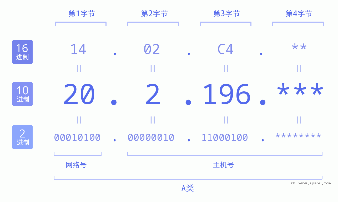 IPv4: 20.2.196 网络类型 网络号 主机号