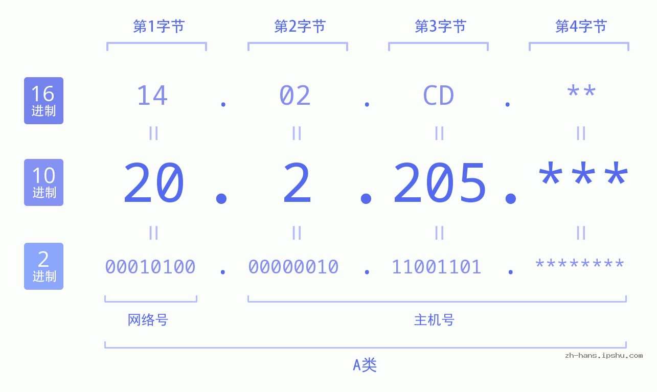IP地址:20.2.205 数据结构图 二进制 十进制 十六进制 IPv4: 20.2.205 网络类型 网络号 主机号